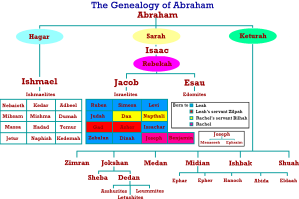 Genealogy of Abraham (according to the Bible)