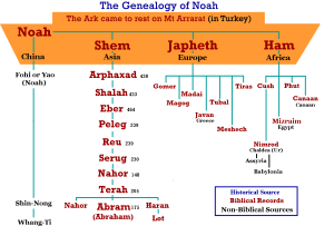 Genealogy of Noah (according to the Bible)