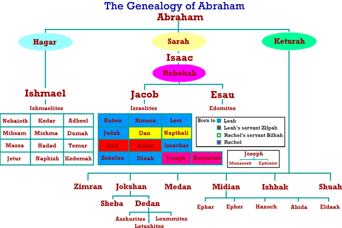 Genealogy of Abraham (according to the Bible)