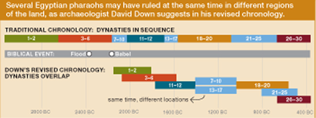 dynasties-chart-big