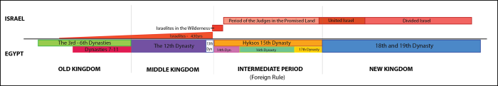 The relationship between the dynasties of Egypt and the Phases of Israel.