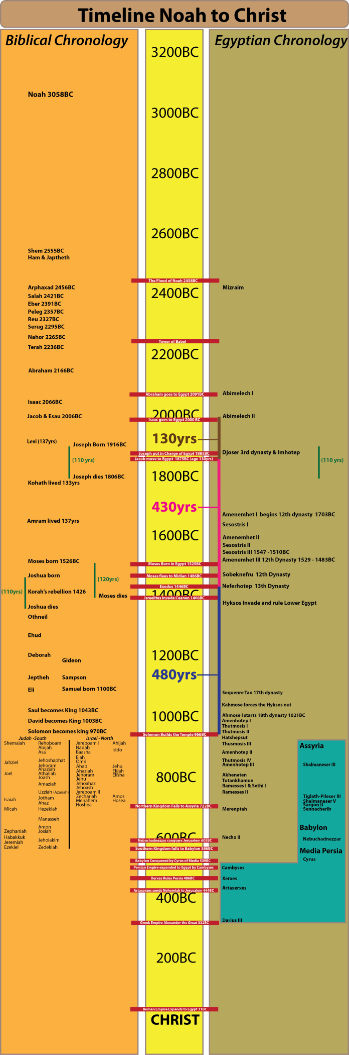 Time line from Noah to Christ David Down's revised Egyptian Chronology. Biblical dates consistent with a long sojourn. 